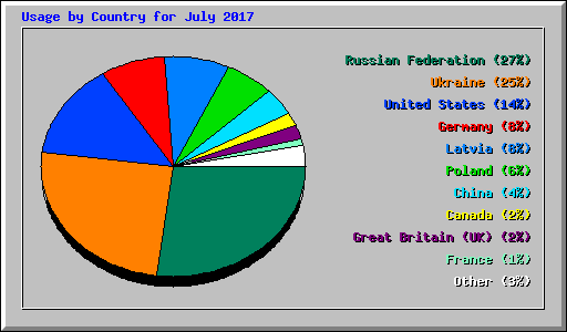 Usage by Country for July 2017